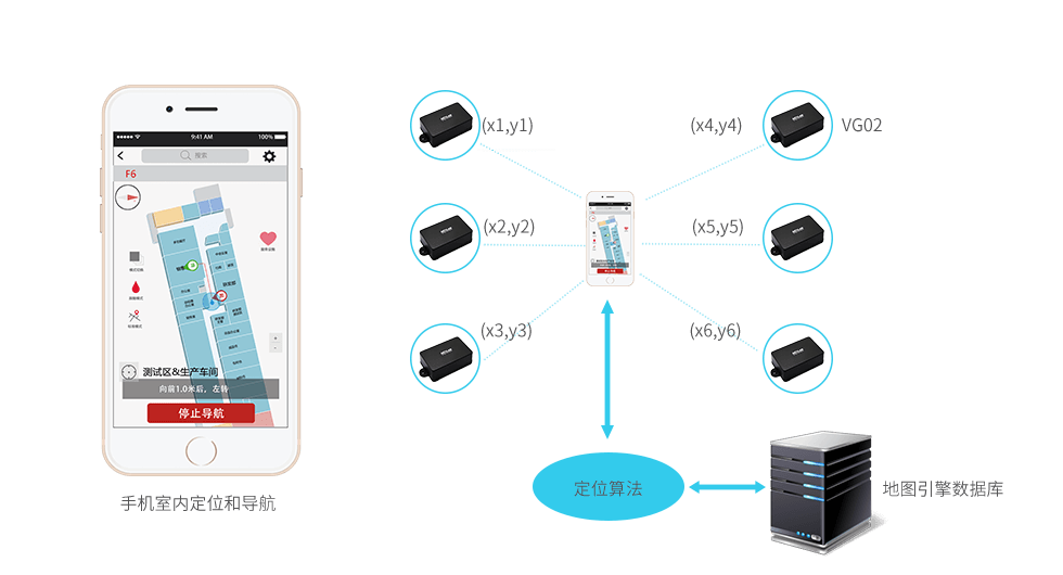 ibeacon VG02藍牙定位應(yīng)用框圖.png