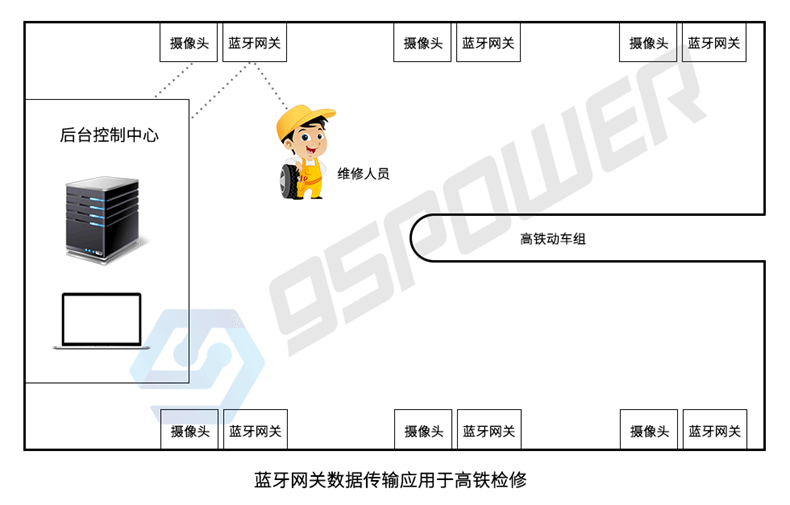 藍(lán)牙網(wǎng)關(guān)-存在性監(jiān)測-高鐵檢修.png