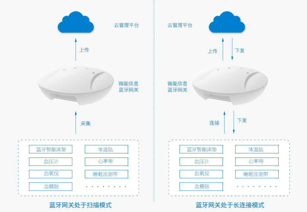 藍(lán)牙網(wǎng)關(guān)能對接醫(yī)療設(shè)備（血壓計、血氧儀、血糖儀、體溫貼、藍(lán)牙床墊）.jpg